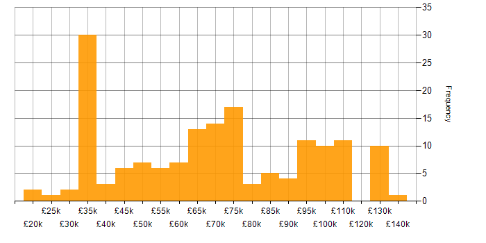 Salary histogram for Programme Management in London