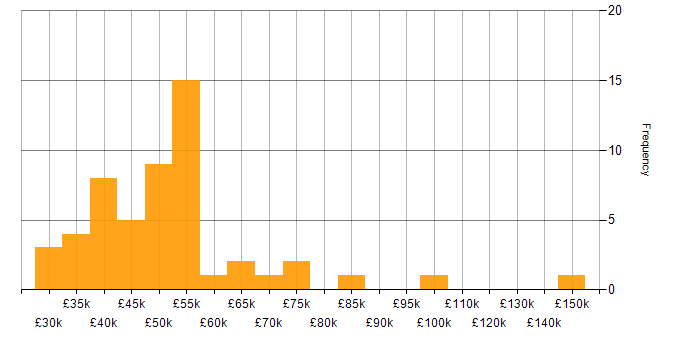 Salary histogram for Programme Management in the Midlands