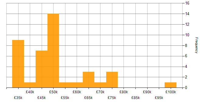 Salary histogram for Programme Management in the North of England