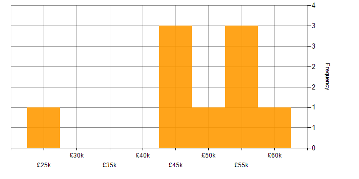 Salary histogram for Programme Management in Somerset