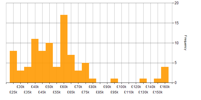 Salary histogram for Programme Management in the South East