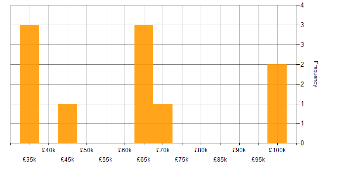 Salary histogram for Programme Management in South Wales