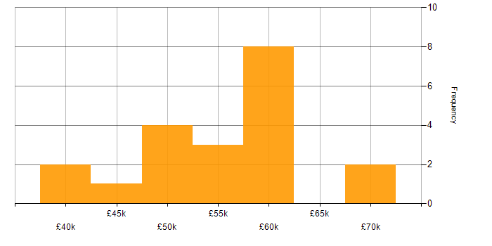 Salary histogram for Programme Management in the Thames Valley
