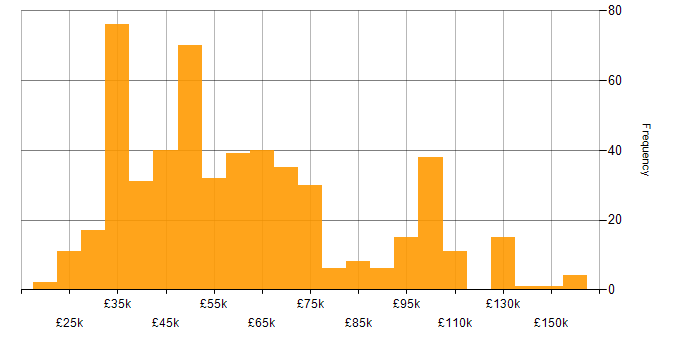 Salary histogram for Programme Management in the UK