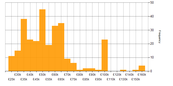 Salary histogram for Programme Management in the UK excluding London