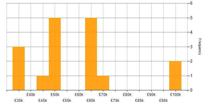 Salary histogram for Programme Management in Wales