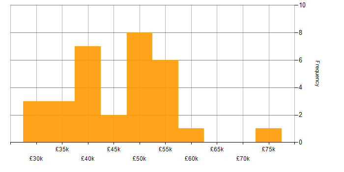 Salary histogram for Programme Management in the West Midlands