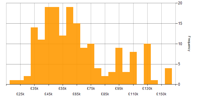 Programme Management salary histogram for jobs with a WFH option