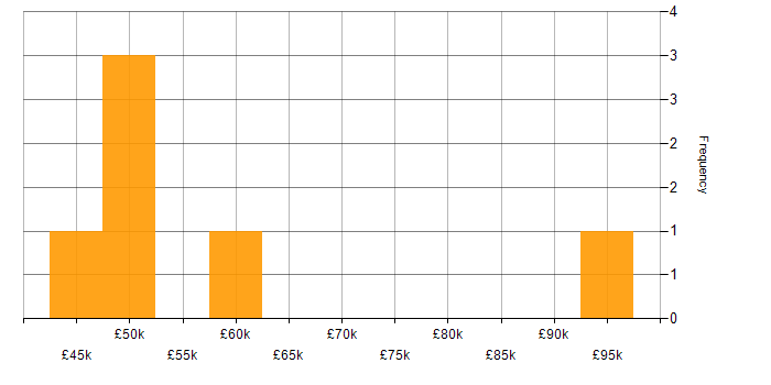 Salary histogram for Programme Management in Yorkshire