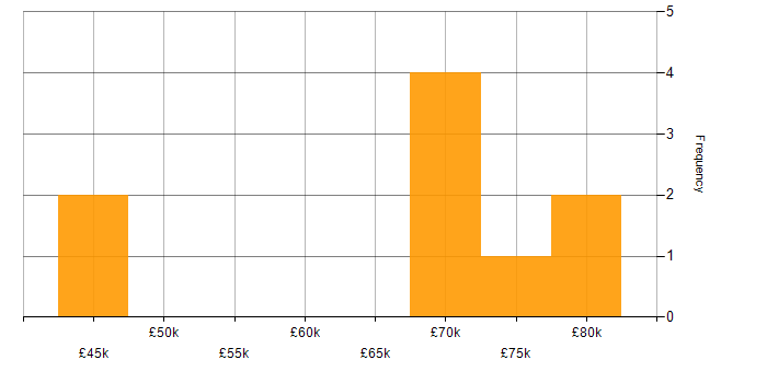 Salary histogram for Programme Manager in Berkshire