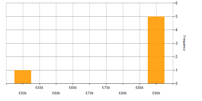 Salary histogram for Programme Manager in Cheshire