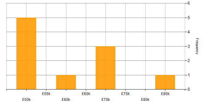 Salary histogram for Programme Manager in the East of England