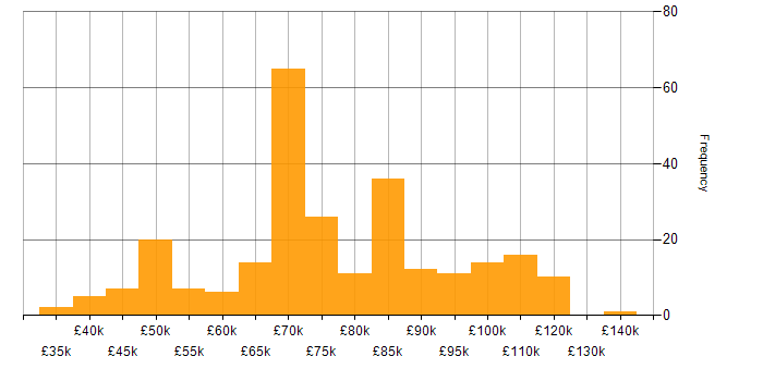 Salary histogram for Programme Manager in England