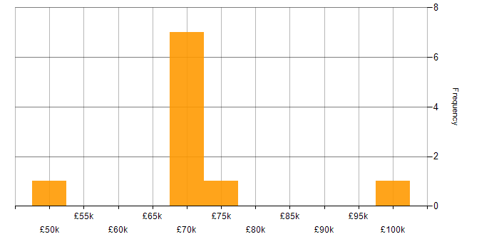 Salary histogram for Programme Manager in Manchester