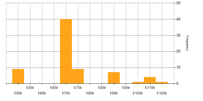 Salary histogram for Programme Manager in the North of England