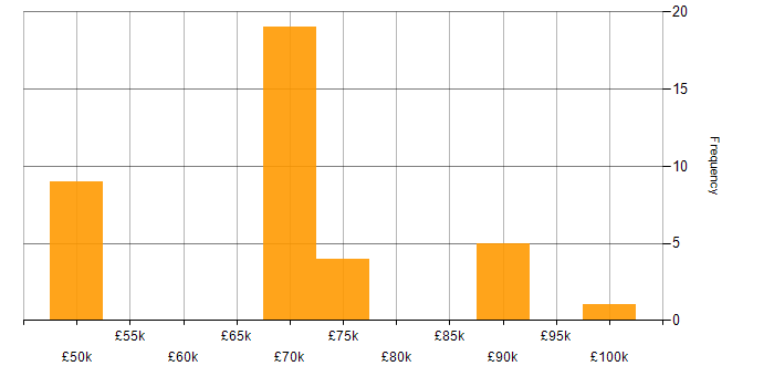 Salary histogram for Programme Manager in the North West