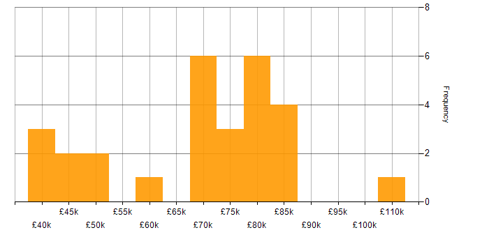 Salary histogram for Programme Manager in the South East