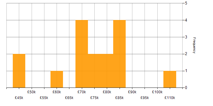 Salary histogram for Programme Manager in the Thames Valley