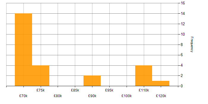 Salary histogram for Programme Manager in Yorkshire