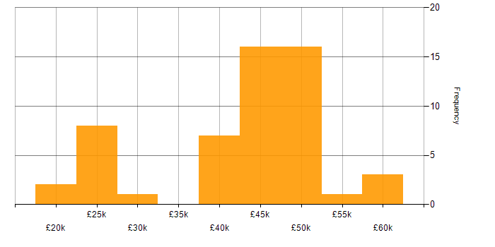 Salary histogram for Programmer in the East of England