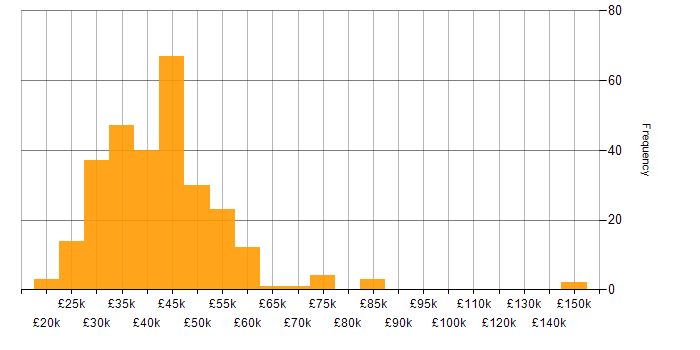 Salary histogram for Programmer in England