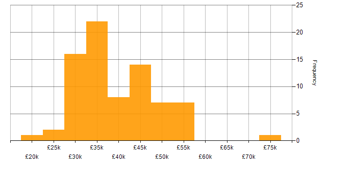 Salary histogram for Programmer in the Midlands