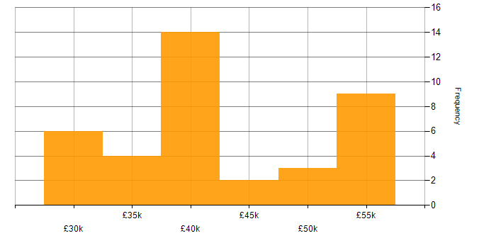 Salary histogram for Programmer in the North of England