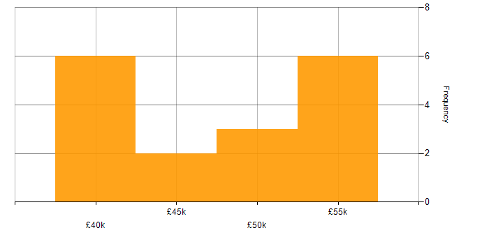 Salary histogram for Programmer in the North West