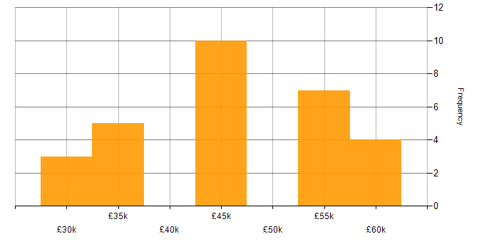 Salary histogram for Programmer in Swindon