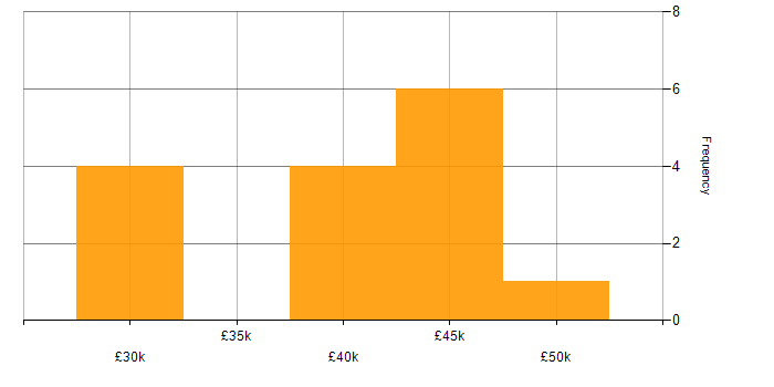Salary histogram for Programmer in the Thames Valley