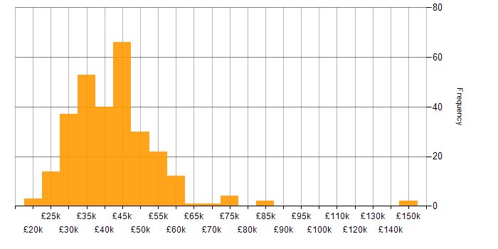 Salary histogram for Programmer in the UK