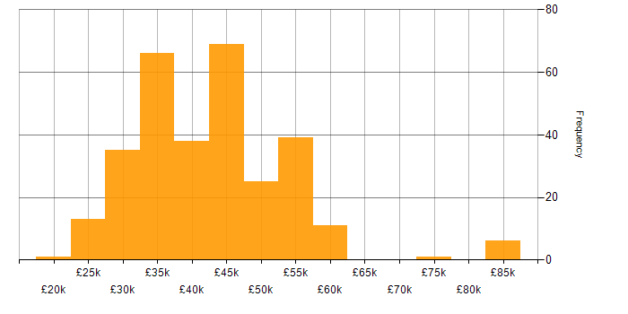 Salary histogram for Programmer in the UK excluding London