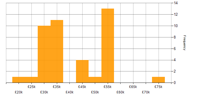 Salary histogram for Programmer in the West Midlands