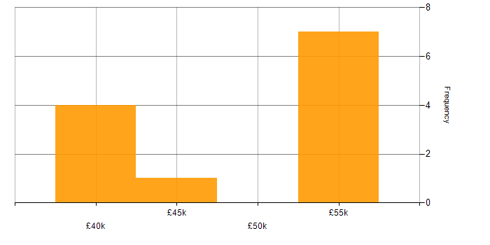 Salary histogram for Progress in the North of England
