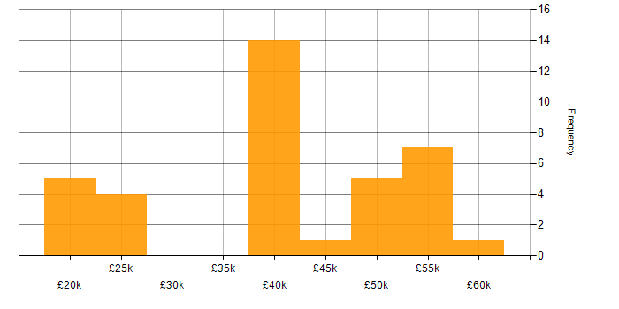 Salary histogram for Progress in the UK excluding London