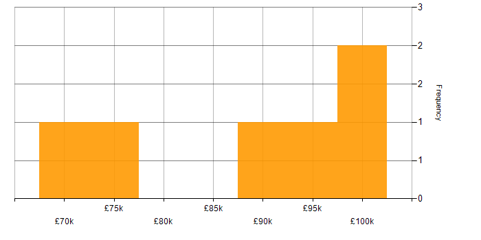Salary histogram for Progress Chef in the City of London