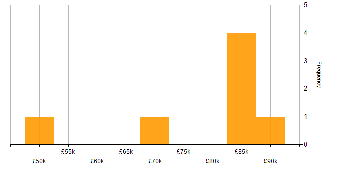Salary histogram for Progress Chef in the Midlands