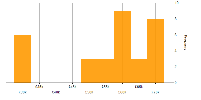 Salary histogram for Progress Chef in the North of England