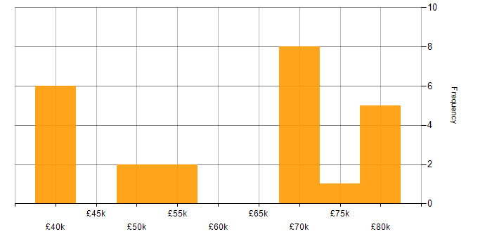 Salary histogram for Progress Chef in the South West