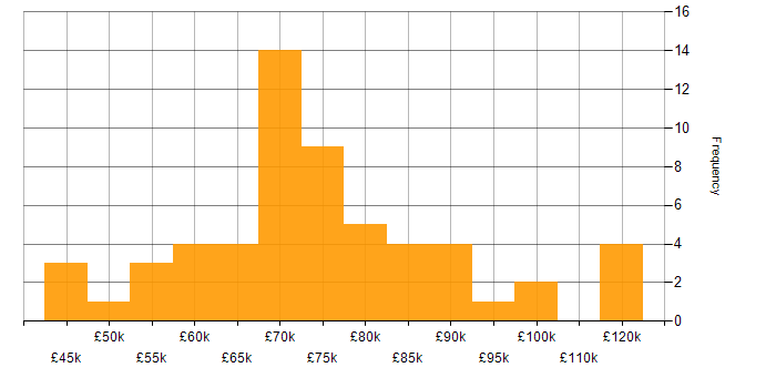 Progress Chef salary histogram for jobs with a WFH option