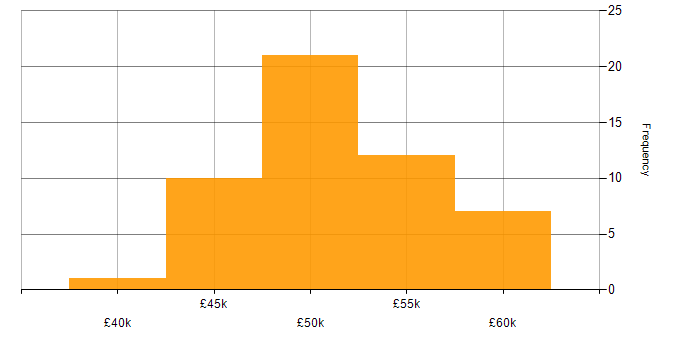 Salary histogram for Progress Developer in England