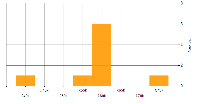 Salary histogram for Progressive Web App in the West Midlands