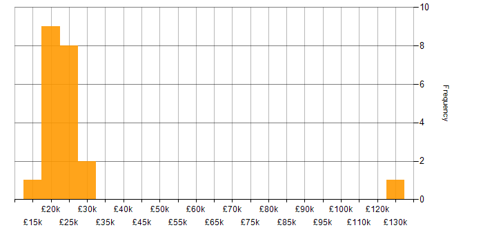 Salary histogram for Project Administrator in England