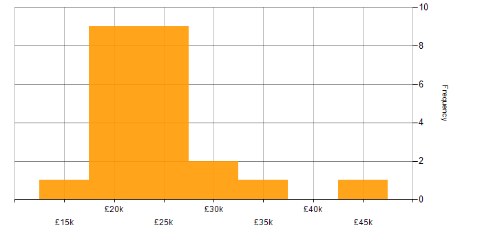 Salary histogram for Project Administrator in the UK excluding London