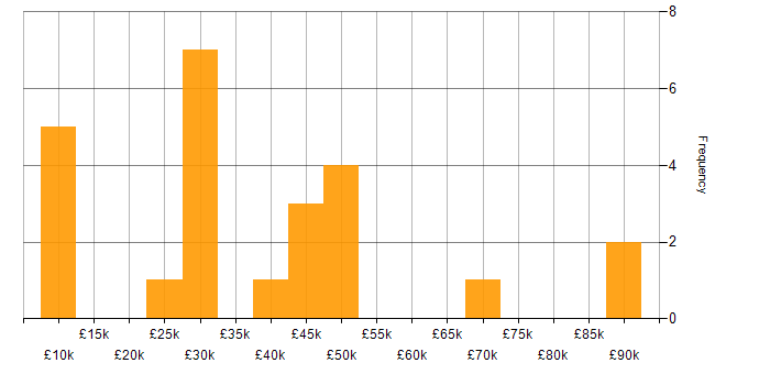 Salary histogram for Project Analyst in London
