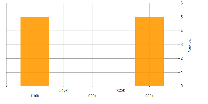 Salary histogram for Project Analyst in South London