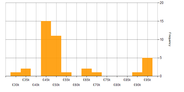 Salary histogram for Project Change Manager in England