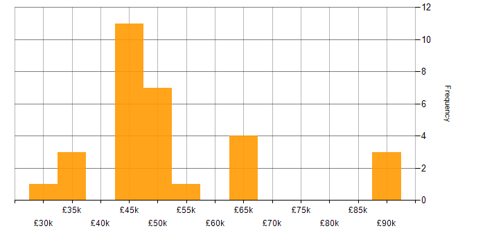 Salary histogram for Project Change Manager in the UK