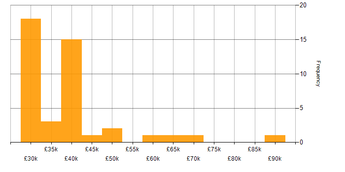 Salary histogram for Project Consultant in the UK
