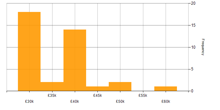 Salary histogram for Project Consultant in the UK excluding London